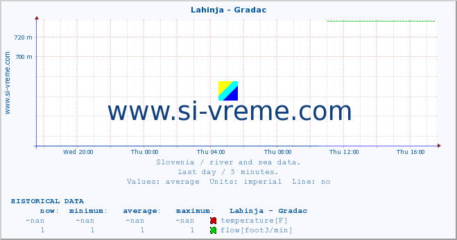  :: Lahinja - Gradac :: temperature | flow | height :: last day / 5 minutes.