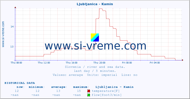  :: Ljubljanica - Kamin :: temperature | flow | height :: last day / 5 minutes.