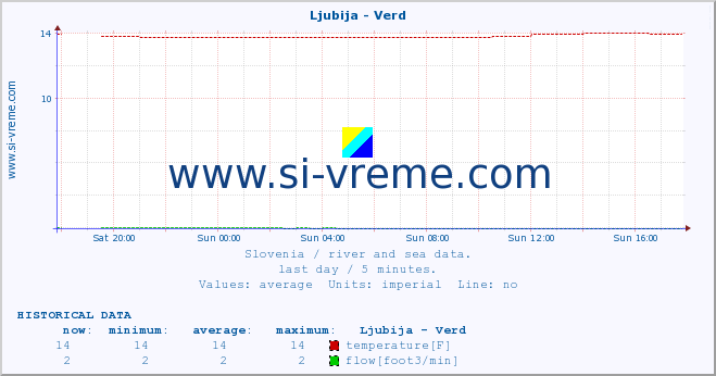  :: Ljubija - Verd :: temperature | flow | height :: last day / 5 minutes.