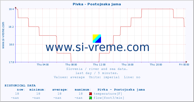  :: Pivka - Postojnska jama :: temperature | flow | height :: last day / 5 minutes.