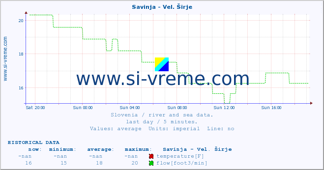  :: Savinja - Vel. Širje :: temperature | flow | height :: last day / 5 minutes.