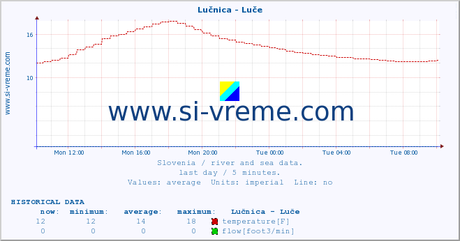  :: Lučnica - Luče :: temperature | flow | height :: last day / 5 minutes.