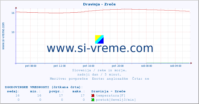 POVPREČJE :: Dravinja - Zreče :: temperatura | pretok | višina :: zadnji dan / 5 minut.