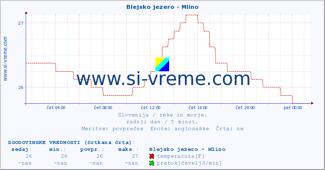 POVPREČJE :: Blejsko jezero - Mlino :: temperatura | pretok | višina :: zadnji dan / 5 minut.