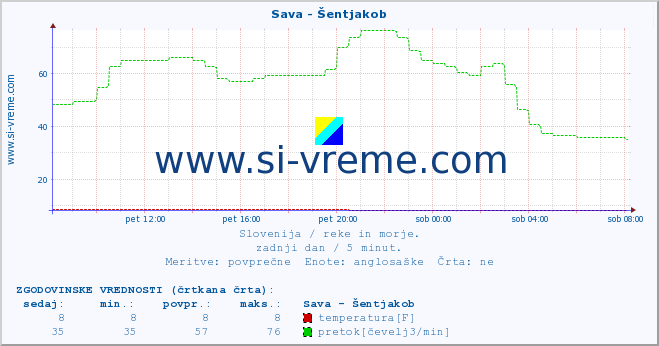 POVPREČJE :: Sava - Šentjakob :: temperatura | pretok | višina :: zadnji dan / 5 minut.