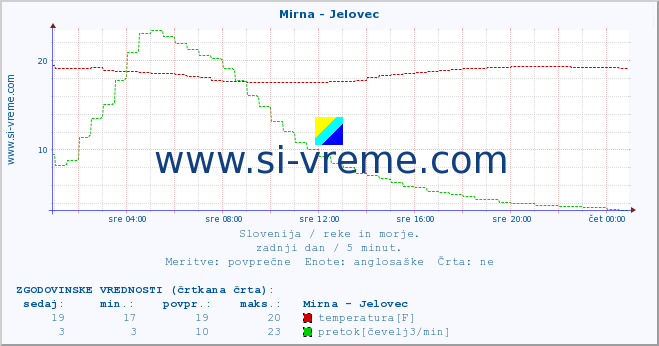 POVPREČJE :: Mirna - Jelovec :: temperatura | pretok | višina :: zadnji dan / 5 minut.