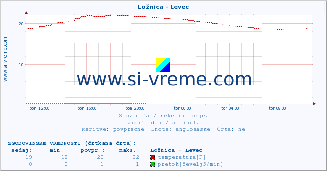 POVPREČJE :: Ložnica - Levec :: temperatura | pretok | višina :: zadnji dan / 5 minut.