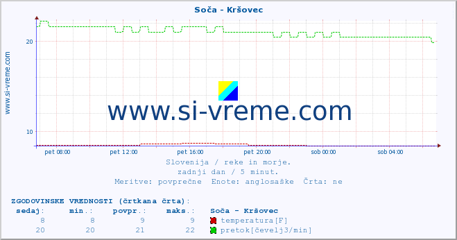 POVPREČJE :: Soča - Kršovec :: temperatura | pretok | višina :: zadnji dan / 5 minut.