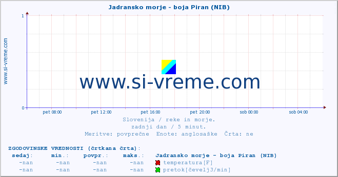 POVPREČJE :: Jadransko morje - boja Piran (NIB) :: temperatura | pretok | višina :: zadnji dan / 5 minut.