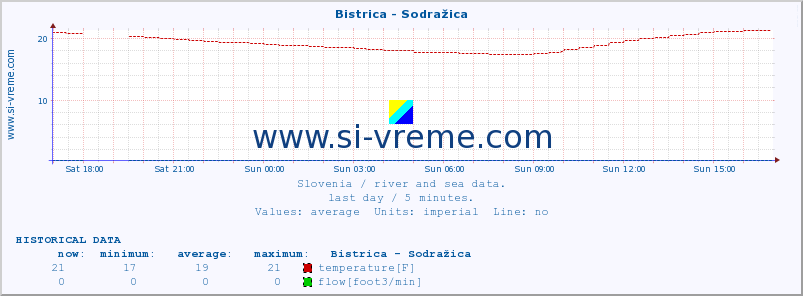  :: Bistrica - Sodražica :: temperature | flow | height :: last day / 5 minutes.