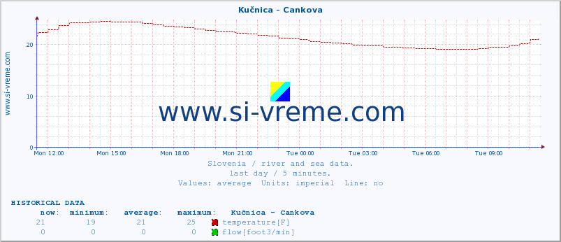  :: Kučnica - Cankova :: temperature | flow | height :: last day / 5 minutes.