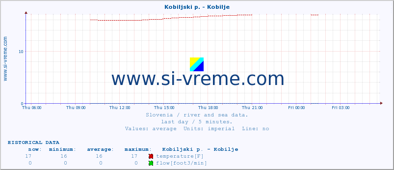  :: Kobiljski p. - Kobilje :: temperature | flow | height :: last day / 5 minutes.