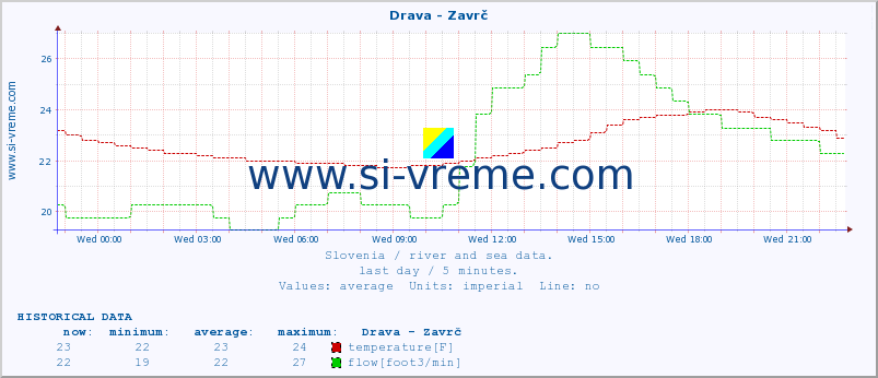  :: Drava - Zavrč :: temperature | flow | height :: last day / 5 minutes.