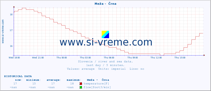  :: Meža -  Črna :: temperature | flow | height :: last day / 5 minutes.