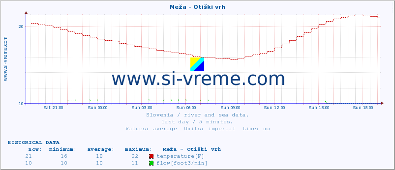  :: Meža - Otiški vrh :: temperature | flow | height :: last day / 5 minutes.