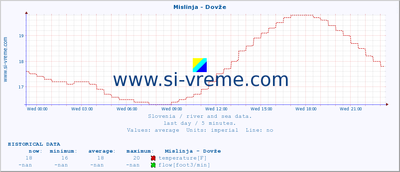  :: Mislinja - Dovže :: temperature | flow | height :: last day / 5 minutes.