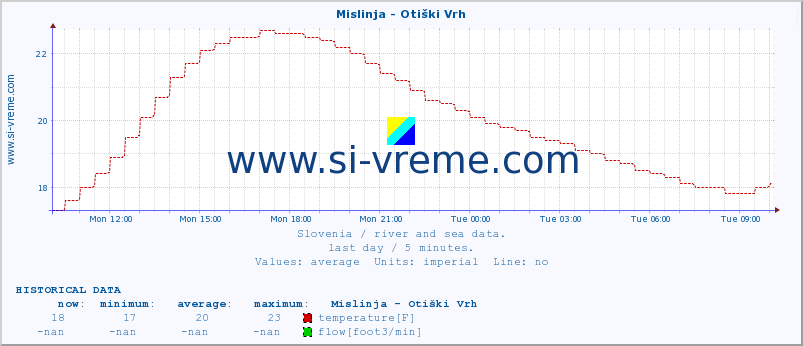  :: Mislinja - Otiški Vrh :: temperature | flow | height :: last day / 5 minutes.