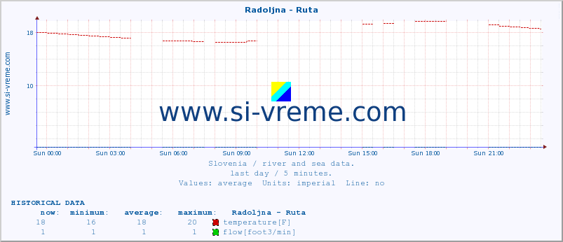  :: Radoljna - Ruta :: temperature | flow | height :: last day / 5 minutes.