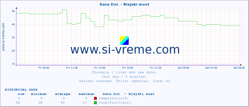  :: Sava Dol. - Blejski most :: temperature | flow | height :: last day / 5 minutes.