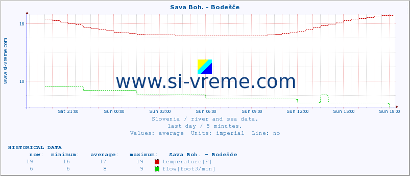  :: Sava Boh. - Bodešče :: temperature | flow | height :: last day / 5 minutes.