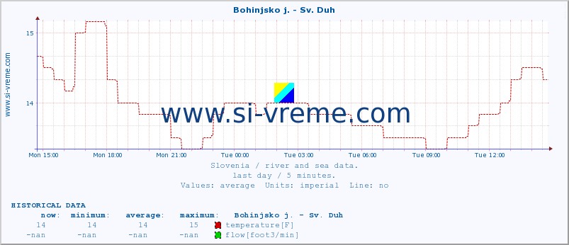  :: Bohinjsko j. - Sv. Duh :: temperature | flow | height :: last day / 5 minutes.