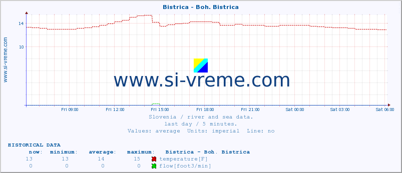  :: Bistrica - Boh. Bistrica :: temperature | flow | height :: last day / 5 minutes.