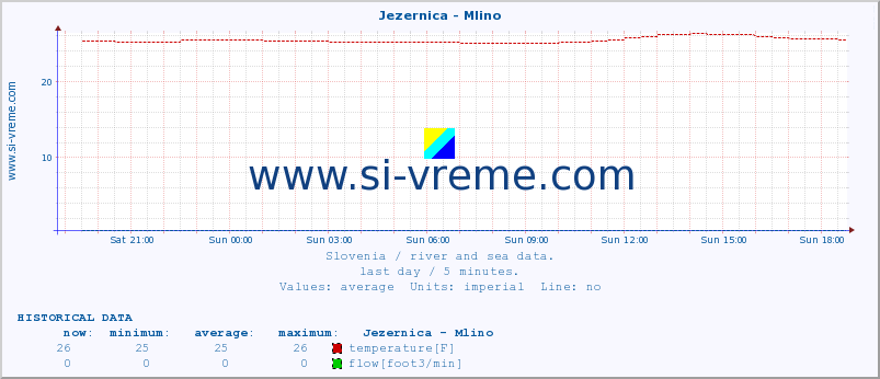  :: Jezernica - Mlino :: temperature | flow | height :: last day / 5 minutes.