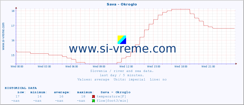  :: Sava - Okroglo :: temperature | flow | height :: last day / 5 minutes.