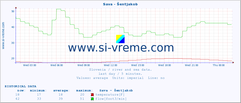  :: Sava - Šentjakob :: temperature | flow | height :: last day / 5 minutes.