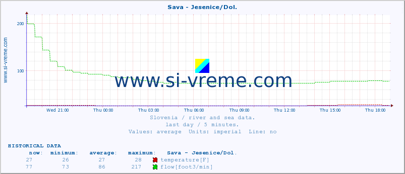  :: Sava - Jesenice/Dol. :: temperature | flow | height :: last day / 5 minutes.