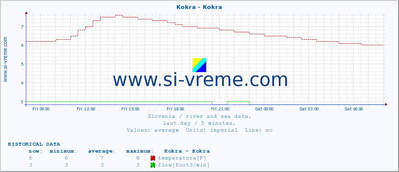  :: Kokra - Kokra :: temperature | flow | height :: last day / 5 minutes.