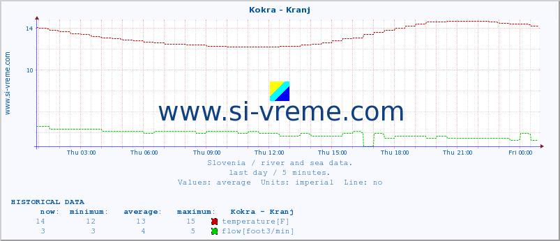  :: Kokra - Kranj :: temperature | flow | height :: last day / 5 minutes.