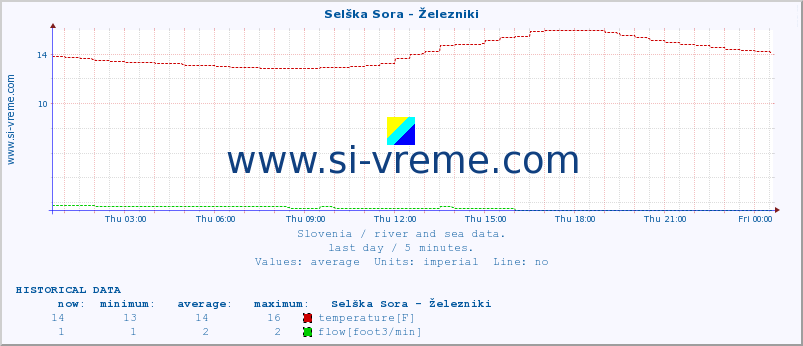  :: Selška Sora - Železniki :: temperature | flow | height :: last day / 5 minutes.