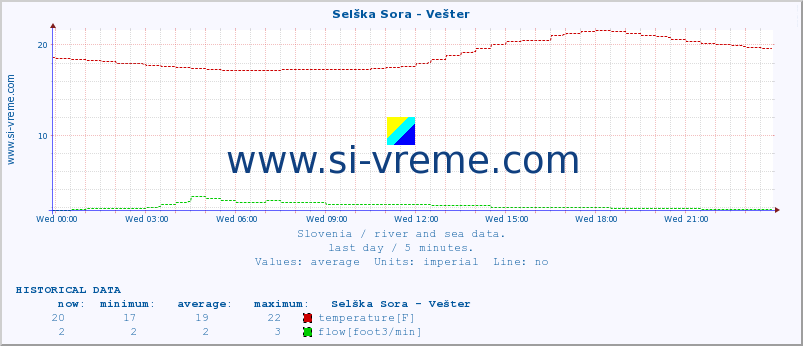  :: Selška Sora - Vešter :: temperature | flow | height :: last day / 5 minutes.