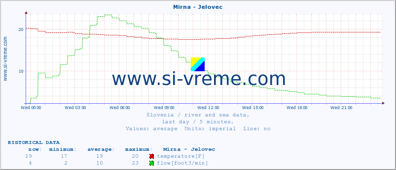  :: Mirna - Jelovec :: temperature | flow | height :: last day / 5 minutes.