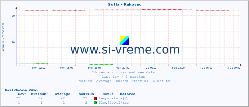  :: Sotla - Rakovec :: temperature | flow | height :: last day / 5 minutes.