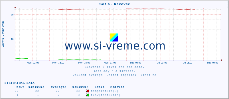  :: Sotla - Rakovec :: temperature | flow | height :: last day / 5 minutes.