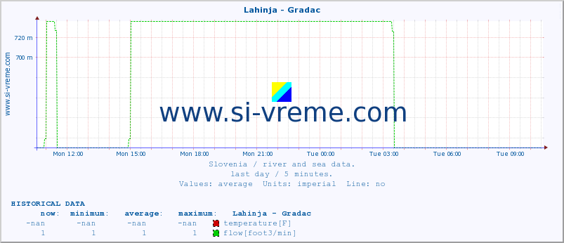  :: Lahinja - Gradac :: temperature | flow | height :: last day / 5 minutes.