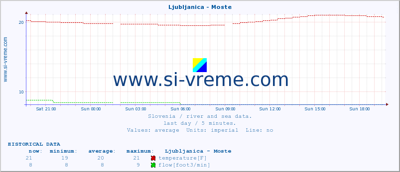  :: Ljubljanica - Moste :: temperature | flow | height :: last day / 5 minutes.