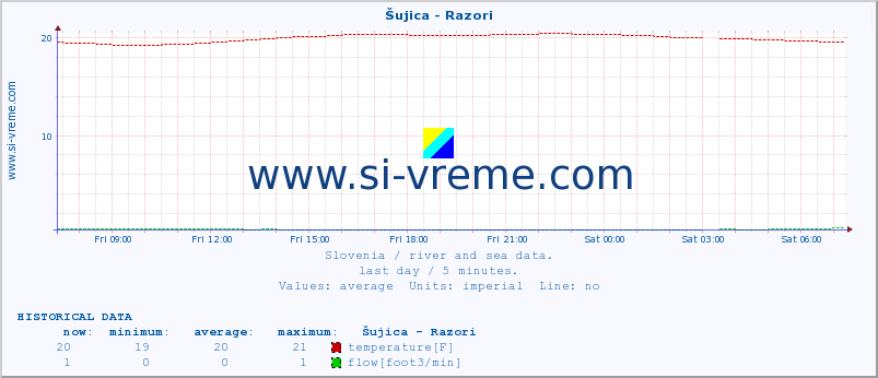  :: Šujica - Razori :: temperature | flow | height :: last day / 5 minutes.