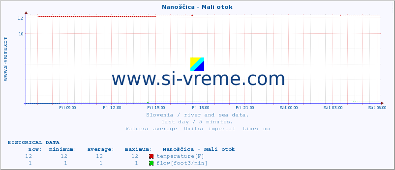  :: Nanoščica - Mali otok :: temperature | flow | height :: last day / 5 minutes.