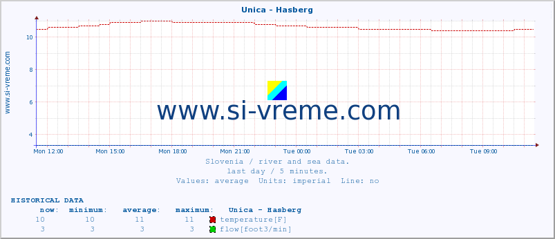  :: Unica - Hasberg :: temperature | flow | height :: last day / 5 minutes.