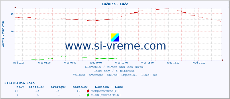  :: Lučnica - Luče :: temperature | flow | height :: last day / 5 minutes.