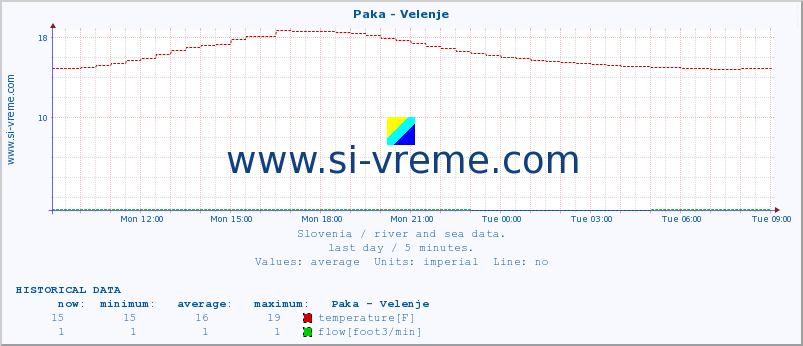  :: Paka - Velenje :: temperature | flow | height :: last day / 5 minutes.