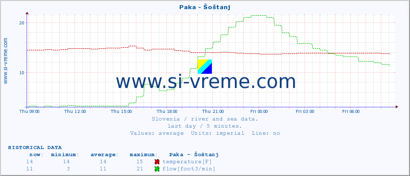  :: Paka - Šoštanj :: temperature | flow | height :: last day / 5 minutes.