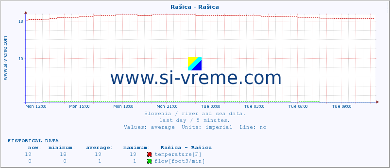  :: Rašica - Rašica :: temperature | flow | height :: last day / 5 minutes.