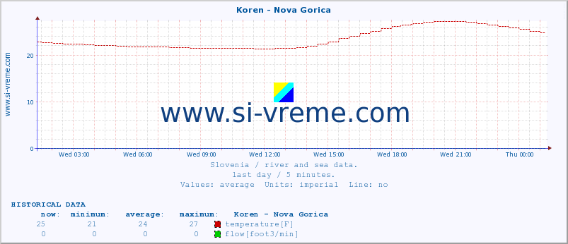  :: Koren - Nova Gorica :: temperature | flow | height :: last day / 5 minutes.