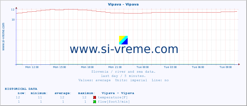  :: Vipava - Vipava :: temperature | flow | height :: last day / 5 minutes.