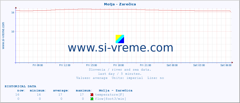  :: Molja - Zarečica :: temperature | flow | height :: last day / 5 minutes.