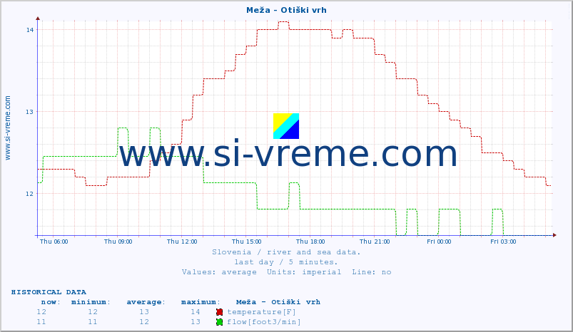  :: Meža - Otiški vrh :: temperature | flow | height :: last day / 5 minutes.